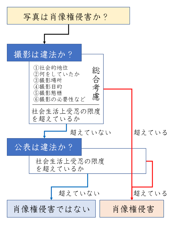 【図解】肖像権侵害、肖像権侵害の判断基準
